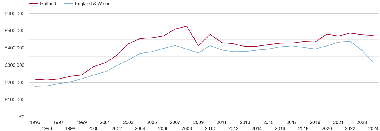 Rutland real house prices