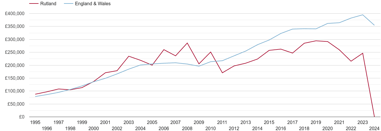 Rutland real new home prices