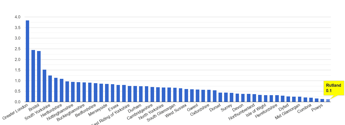 Rutland robbery crime rate rank