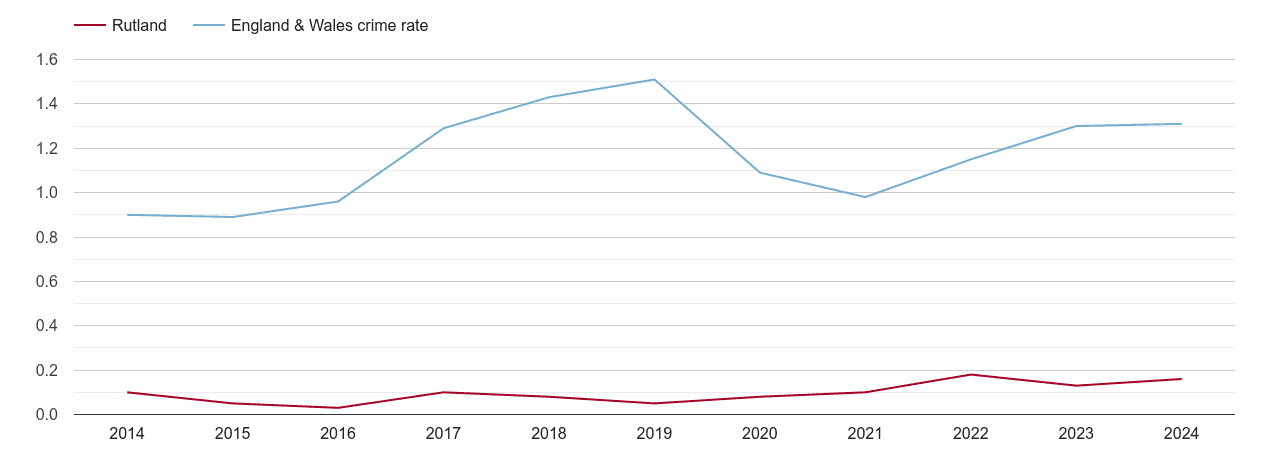 Rutland robbery crime rate