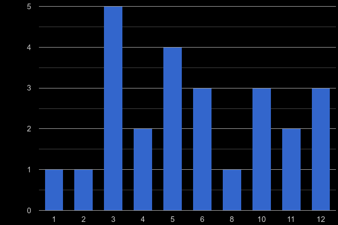 Rutland robbery crime seasonality