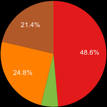 Rutland sales share of houses and flats