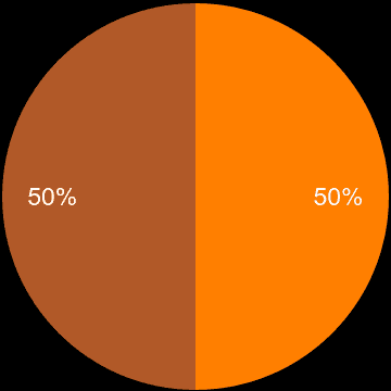 Rutland sales share of new houses and new flats