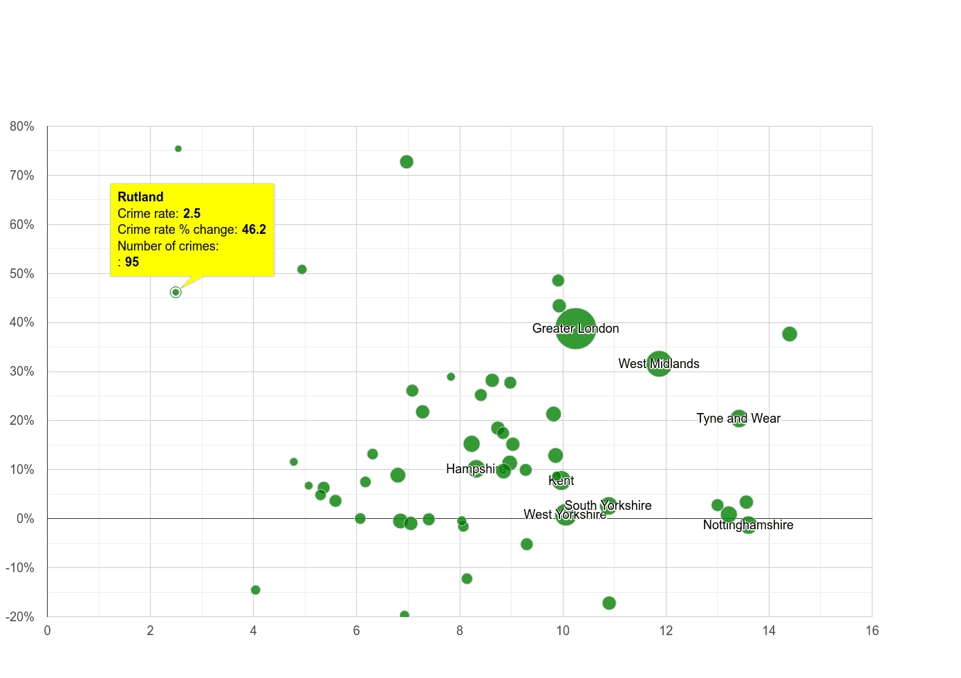 Rutland shoplifting crime rate compared to other counties
