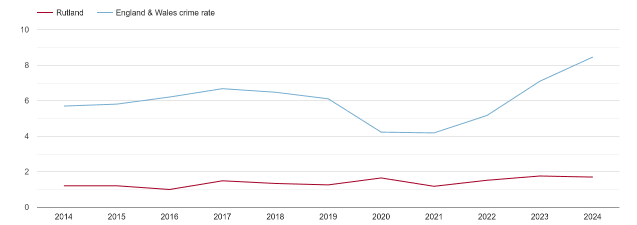 Rutland shoplifting crime rate