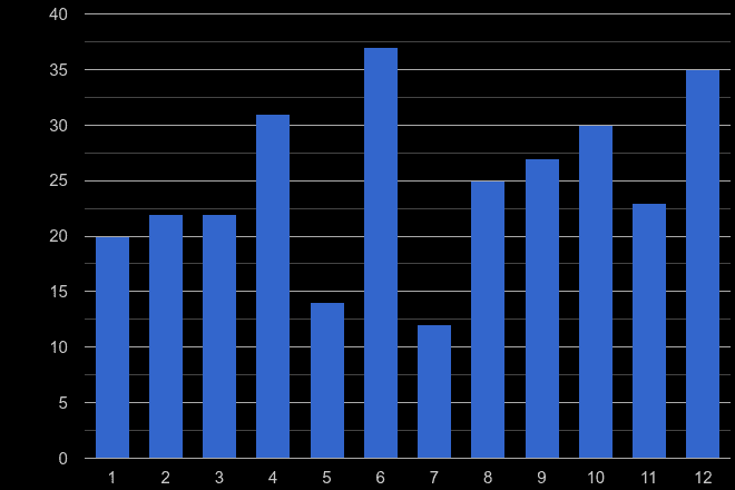 Rutland shoplifting crime seasonality