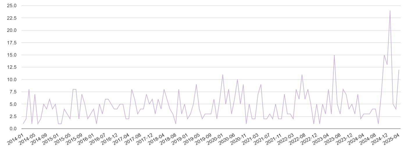 Rutland shoplifting crime volume