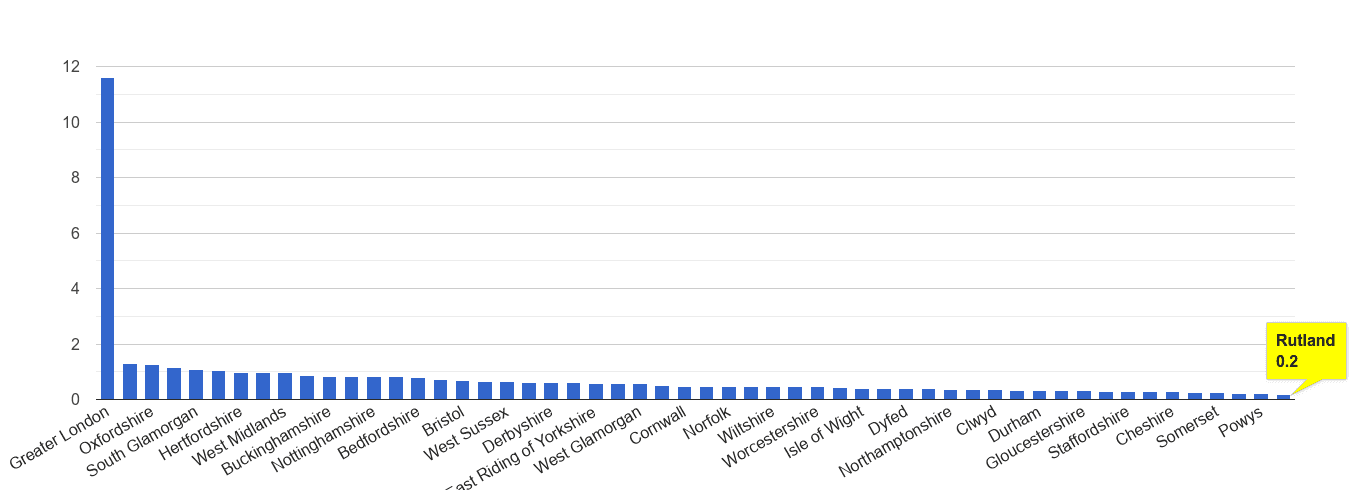 Rutland theft from the person crime rate rank