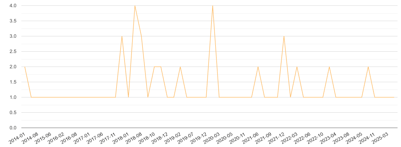 Rutland theft from the person crime volume