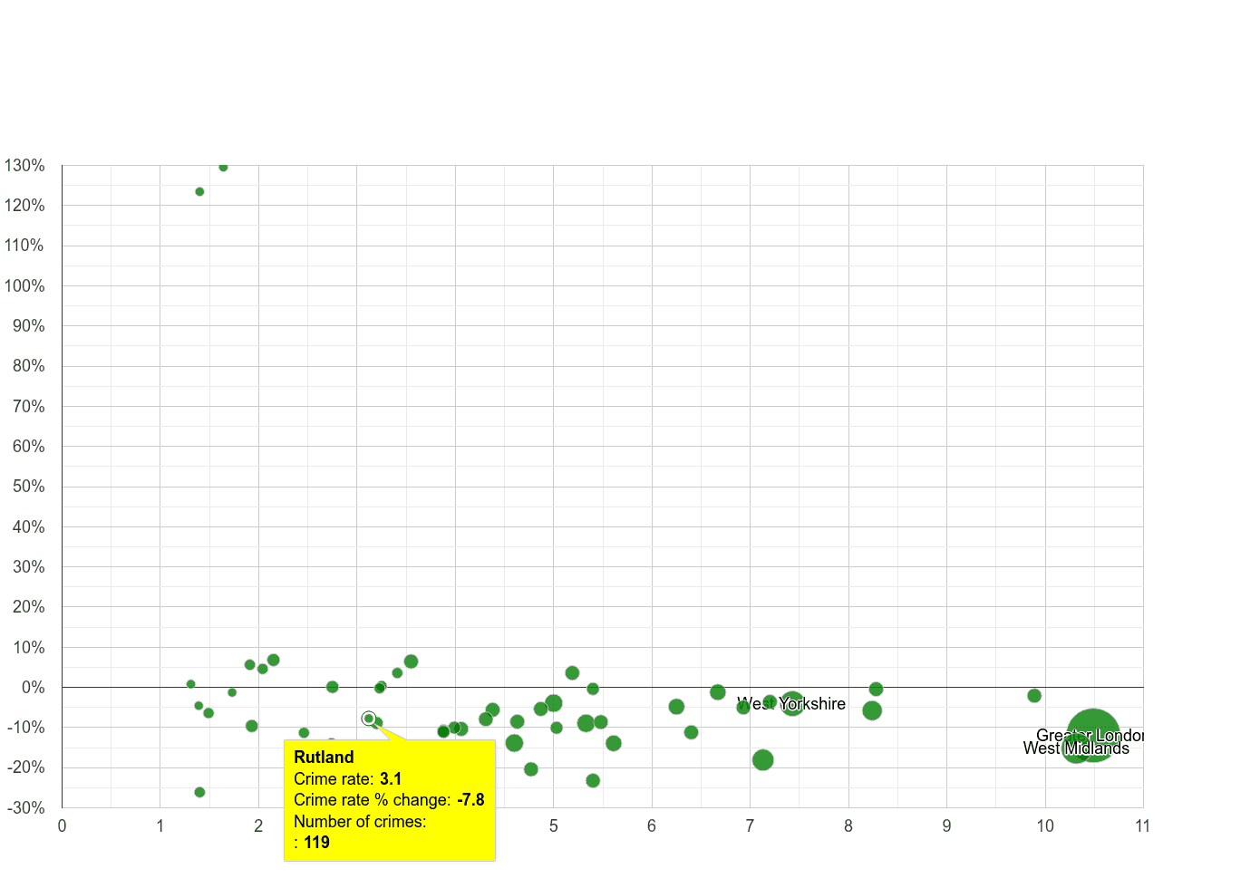 Rutland vehicle crime rate compared to other counties