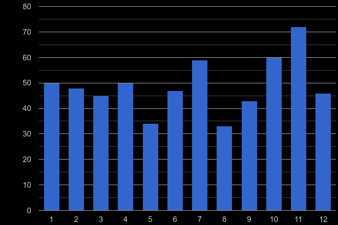 Rutland vehicle crime seasonality