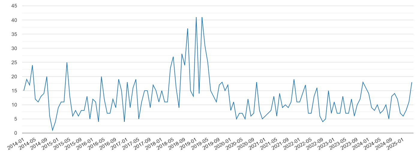 Rutland vehicle crime volume