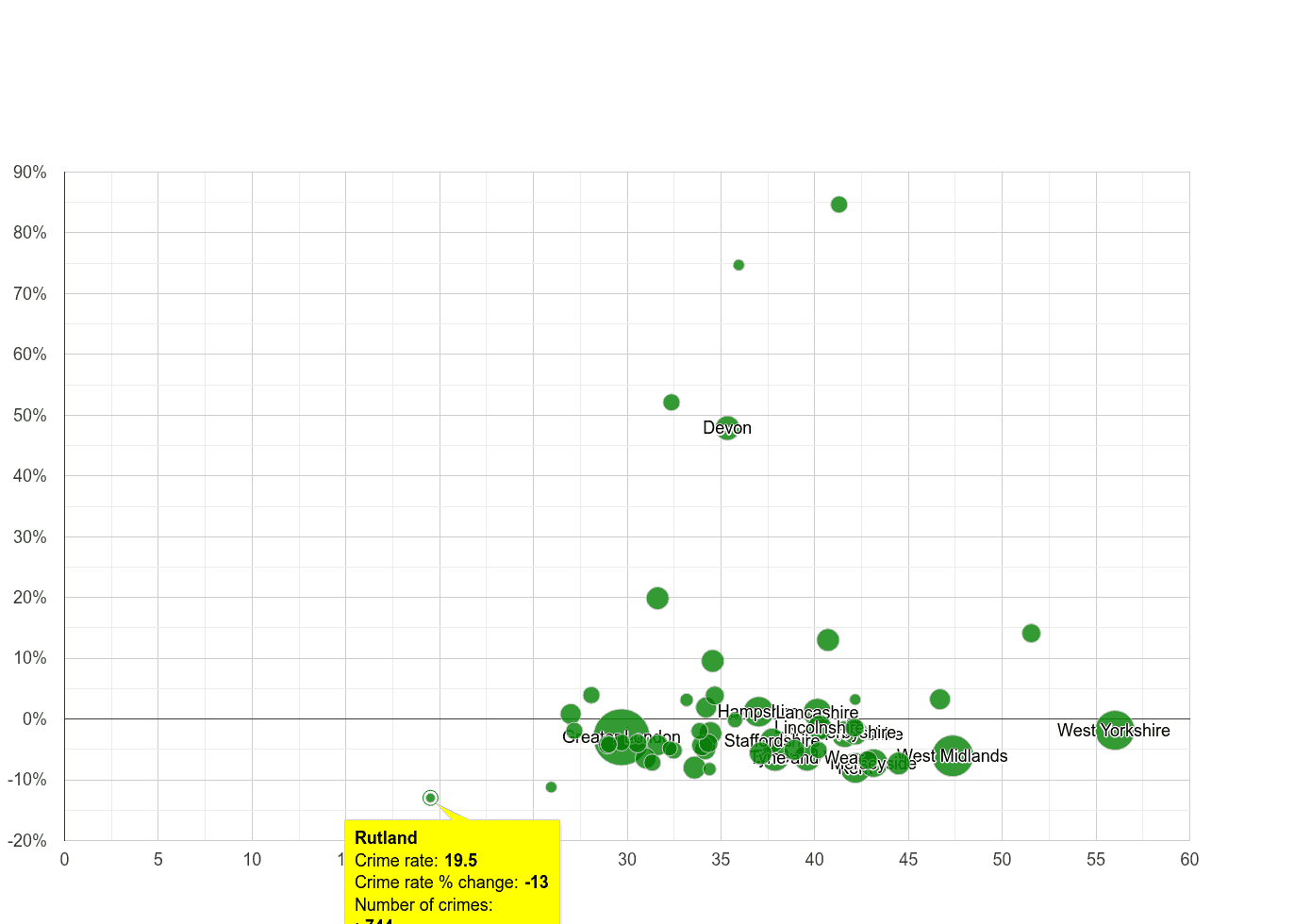 Rutland violent crime rate compared to other counties