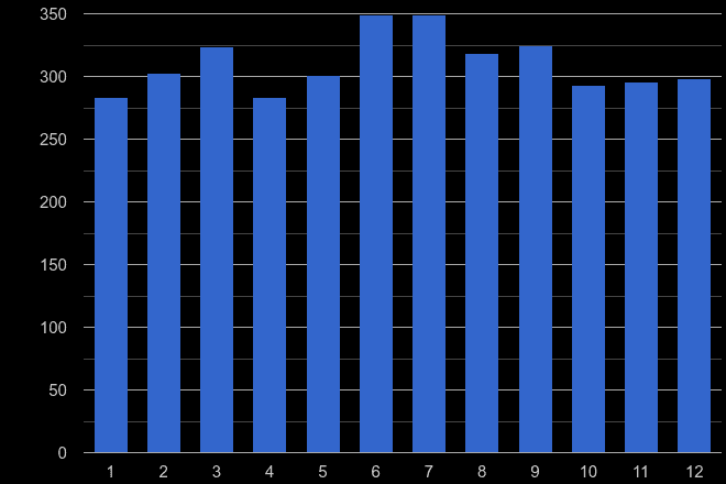 Rutland violent crime seasonality