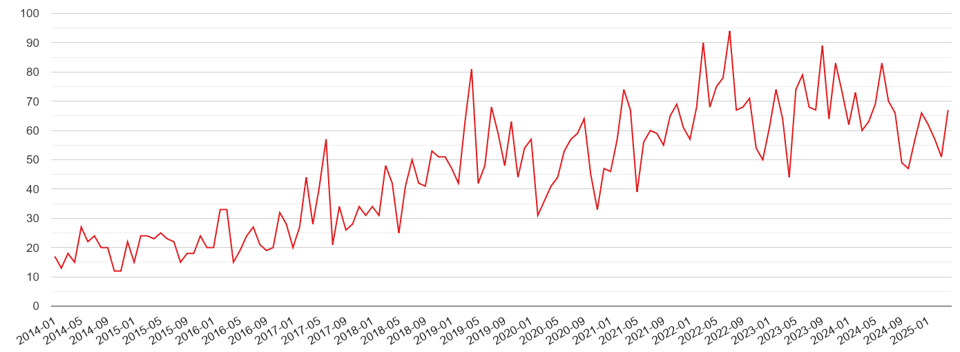 Rutland violent crime volume