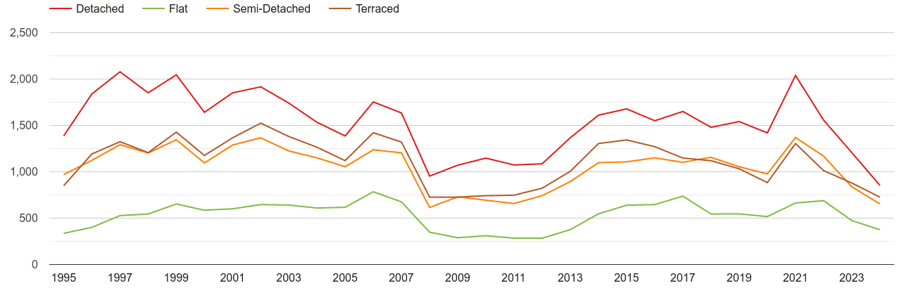 Salisbury annual sales of houses and flats