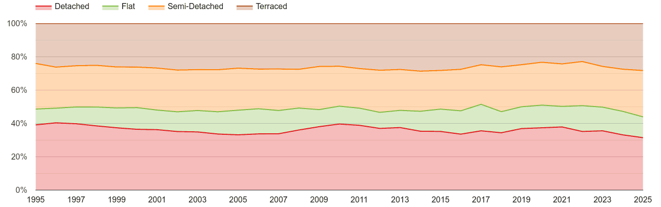 Salisbury annual sales share of houses and flats