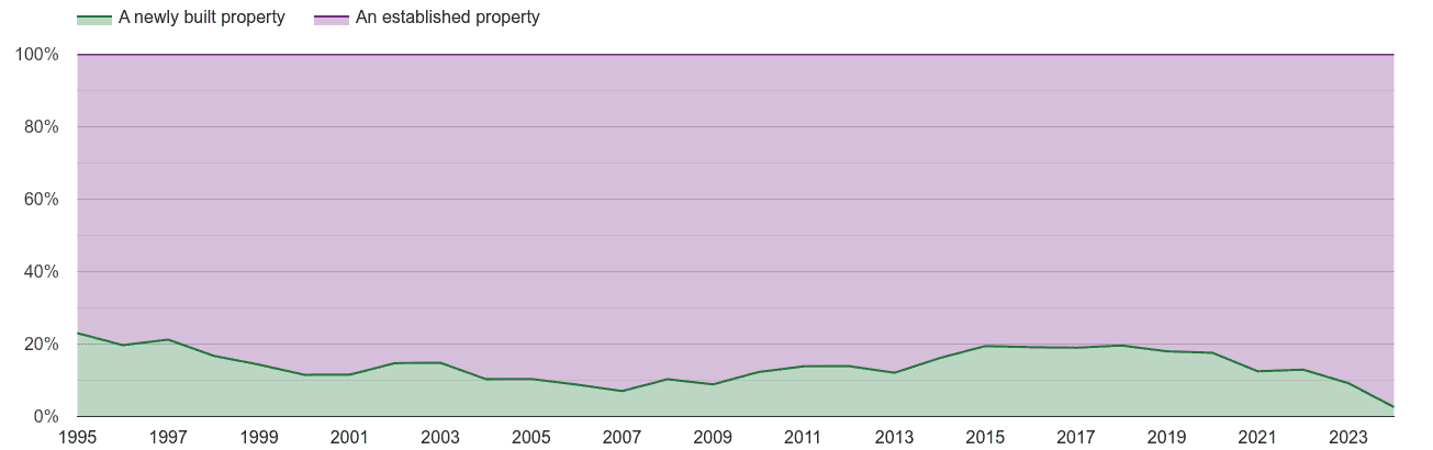 Salisbury annual sales share of new homes and older homes