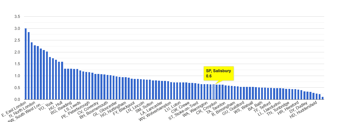 Salisbury bicycle theft crime rate rank