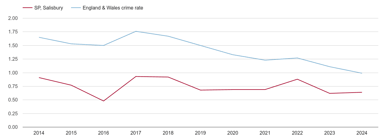 Salisbury bicycle theft crime rate