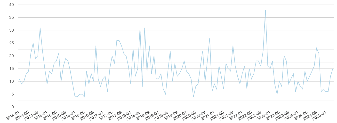 Salisbury bicycle theft crime volume