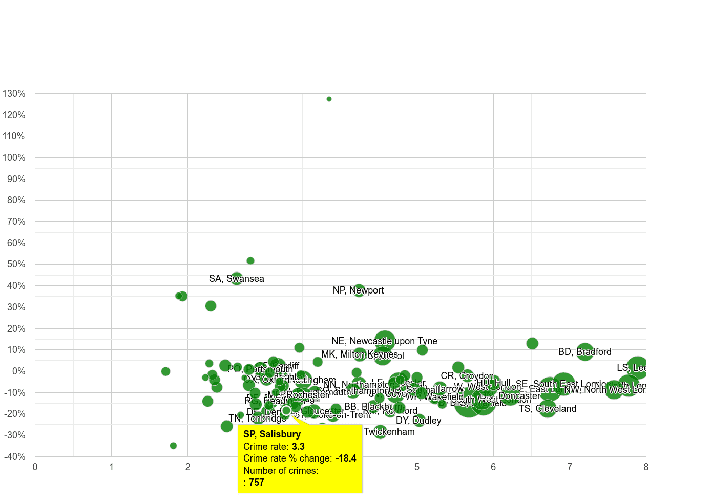 Salisbury burglary crime rate compared to other areas