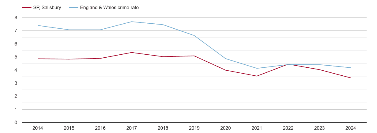 Salisbury burglary crime rate