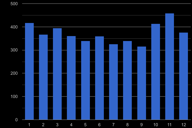 Salisbury burglary crime seasonality