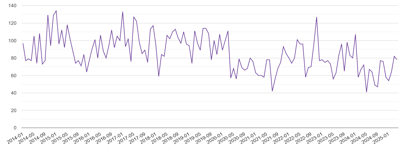 Salisbury burglary crime volume