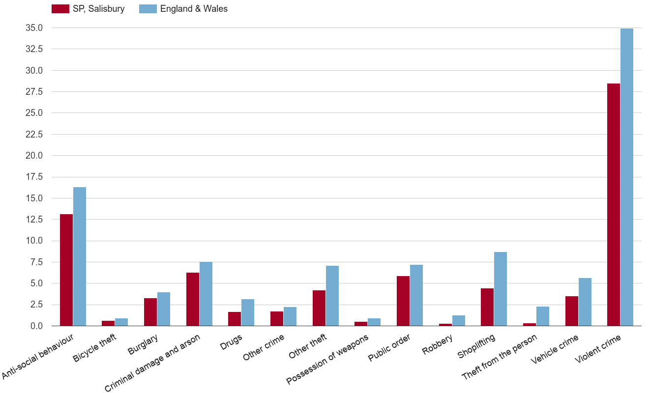 Salisbury crime rate by crime statistic