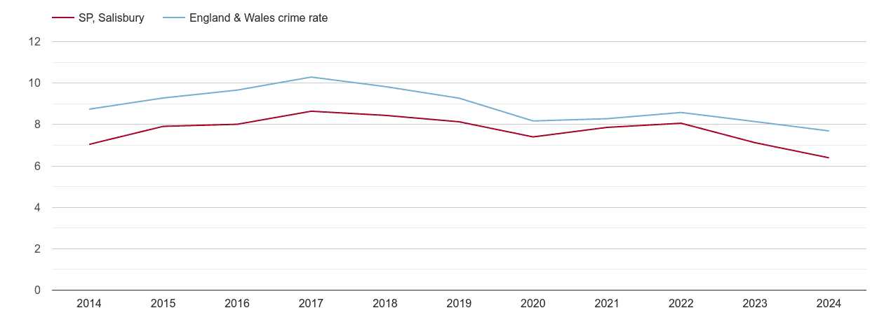 Salisbury criminal damage and arson crime rate