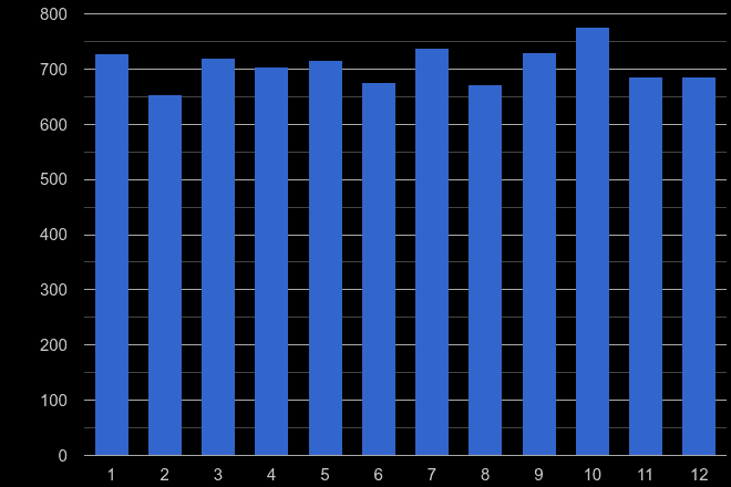 Salisbury criminal damage and arson crime seasonality