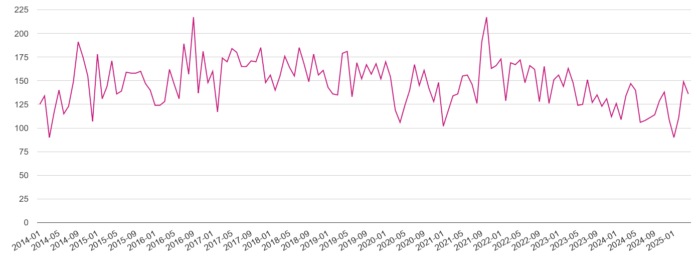 Salisbury criminal damage and arson crime volume