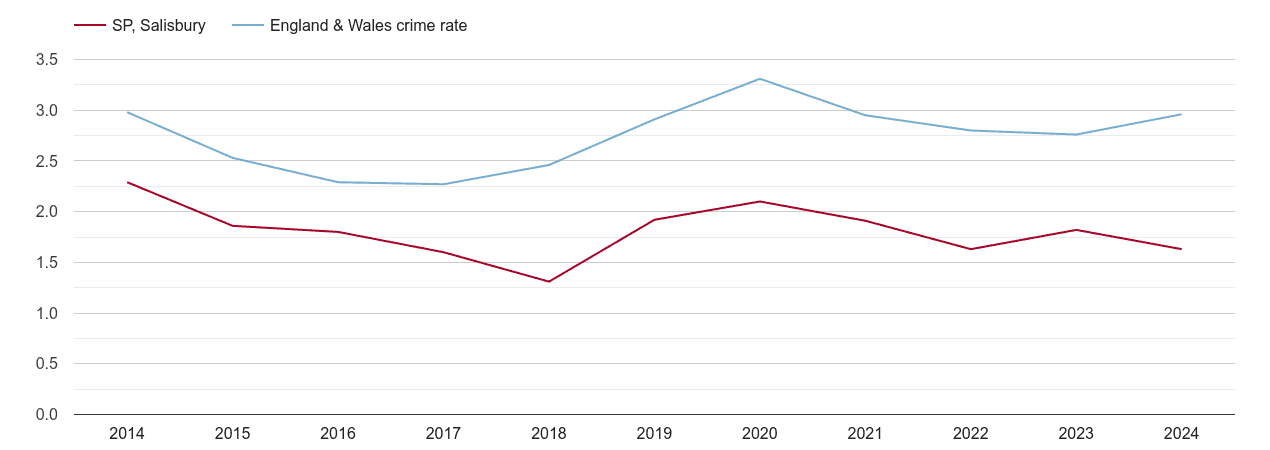 Salisbury drugs crime rate