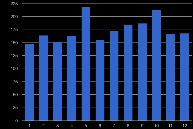 Salisbury drugs crime seasonality