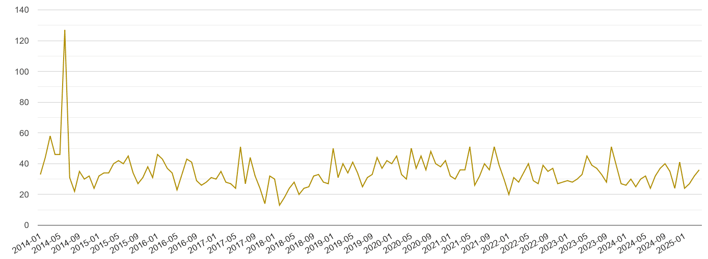 Salisbury drugs crime volume