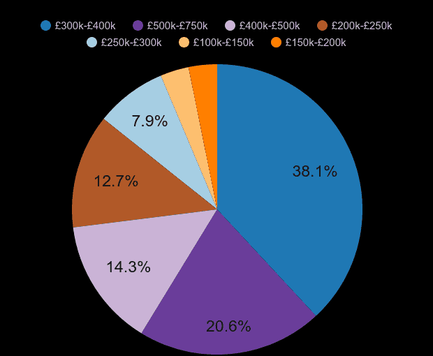 Salisbury newly built properties in maps and graphs.