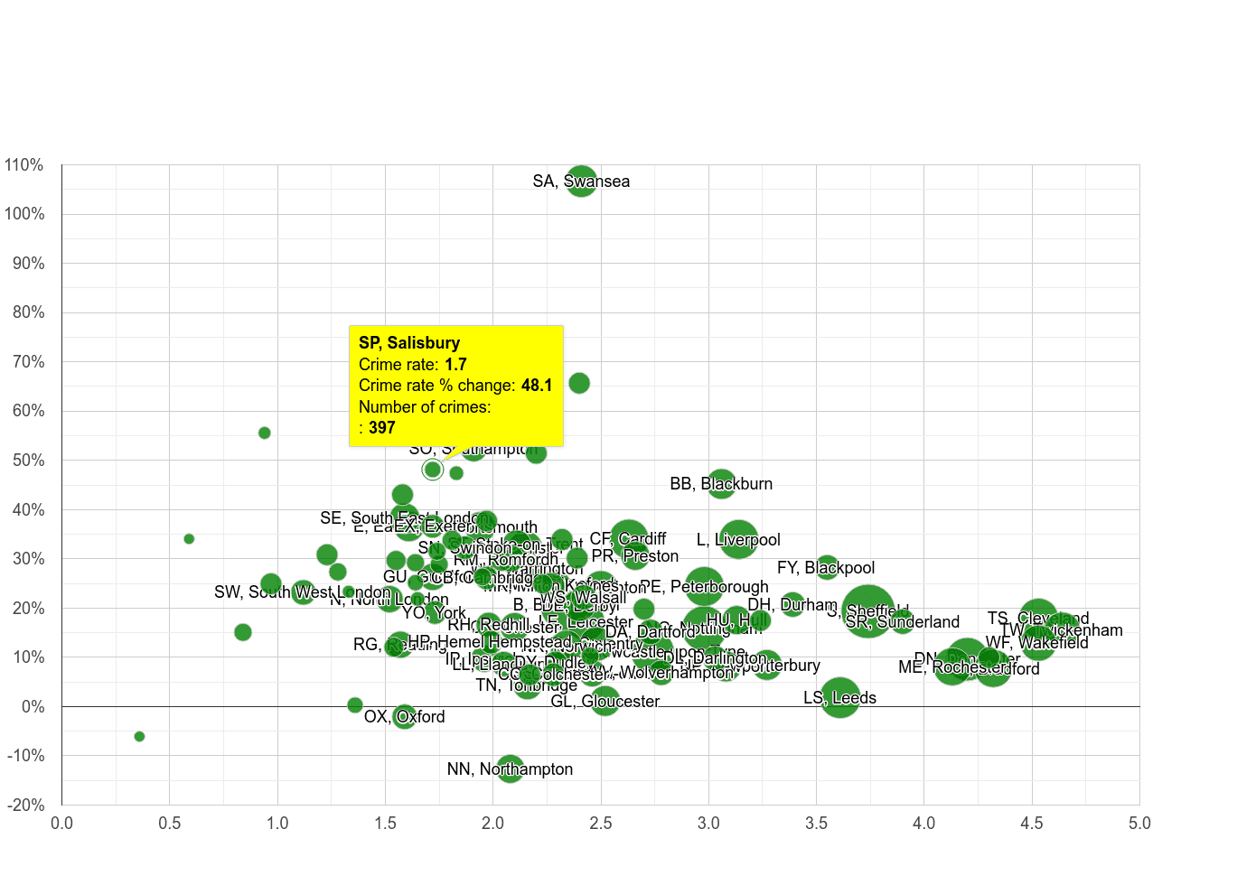 Salisbury other crime rate compared to other areas