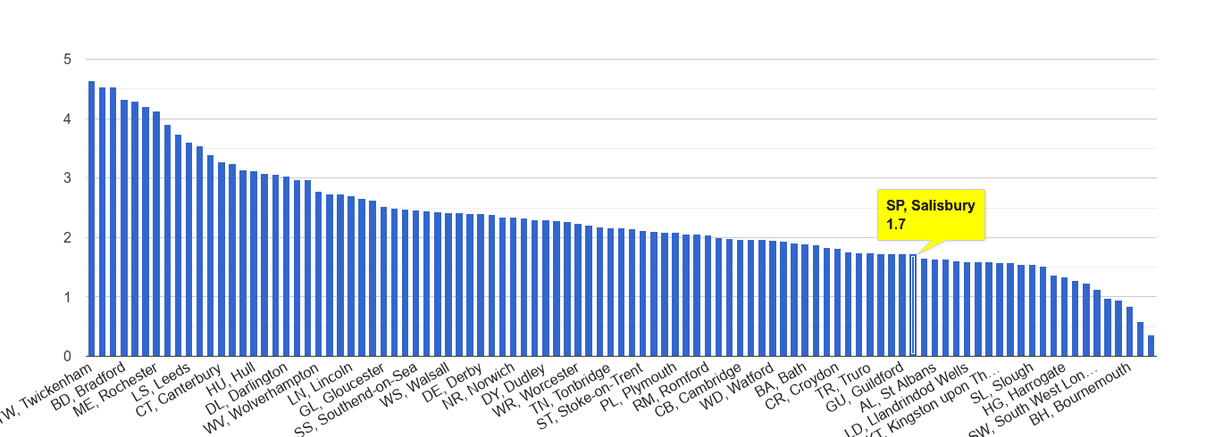 Salisbury other crime rate rank