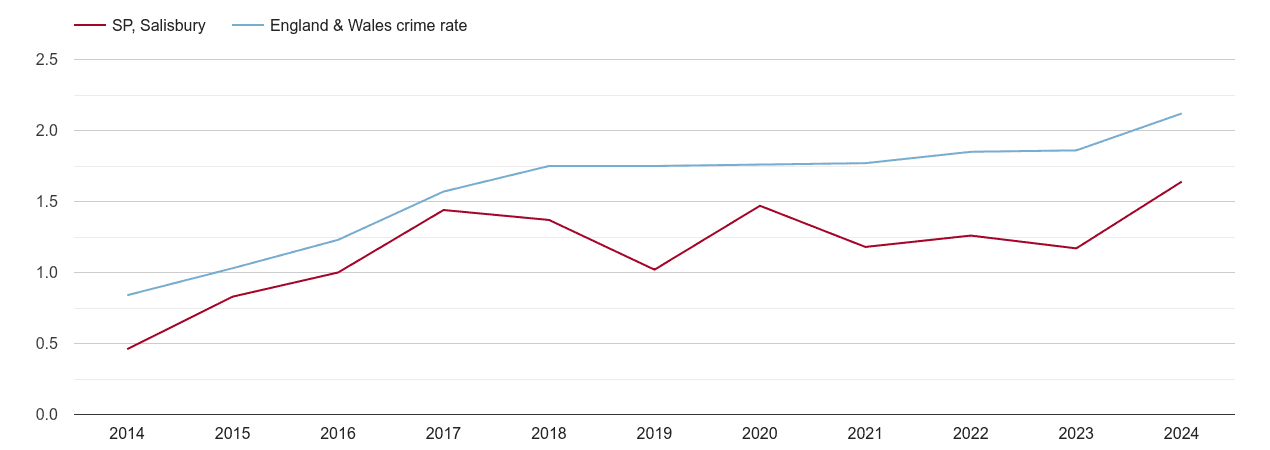 Salisbury other crime rate