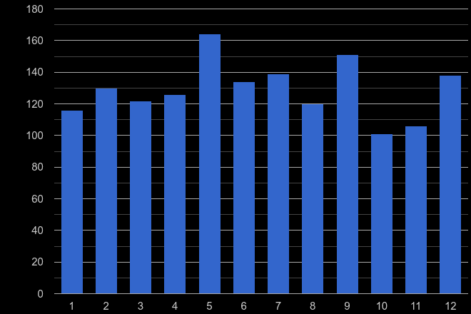 Salisbury other crime seasonality