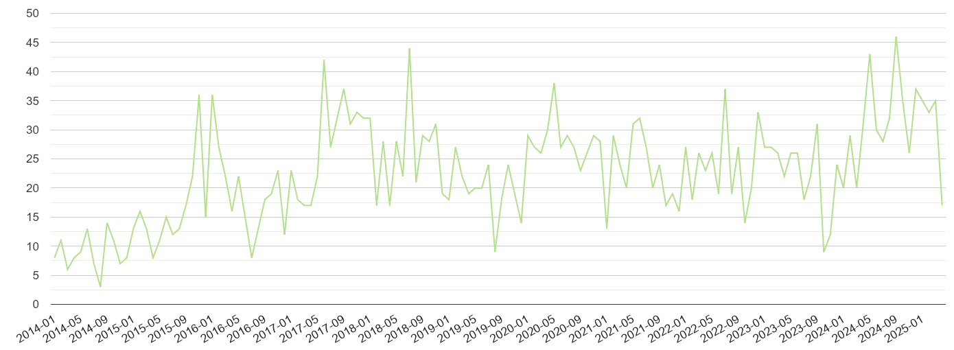 Salisbury other crime volume