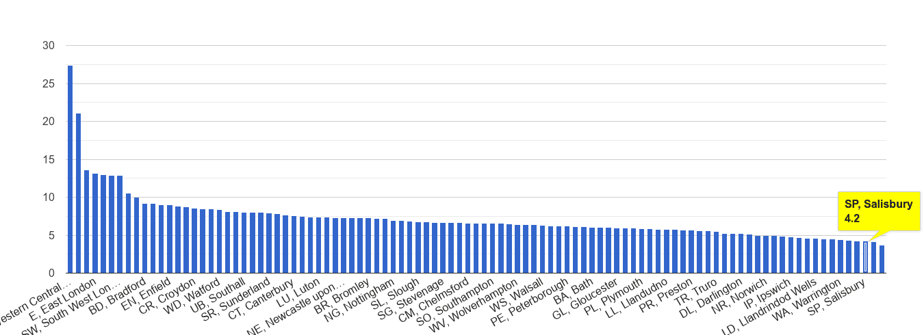Salisbury other theft crime rate rank