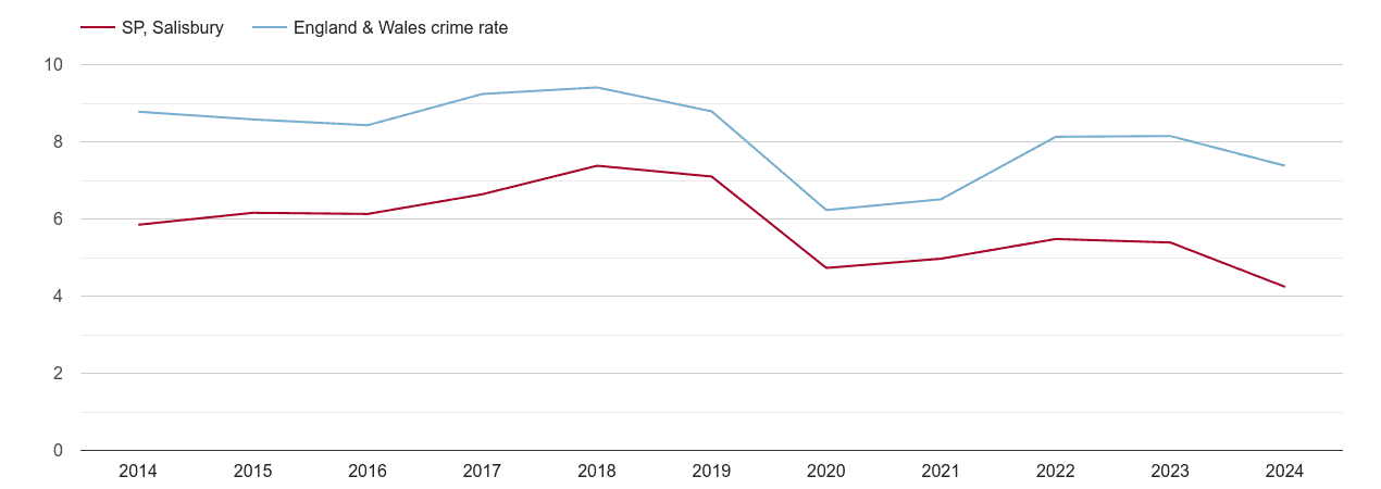 Salisbury other theft crime rate