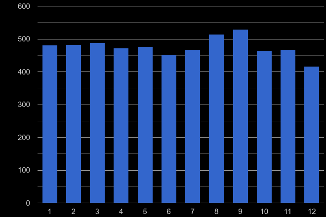 Salisbury other theft crime seasonality