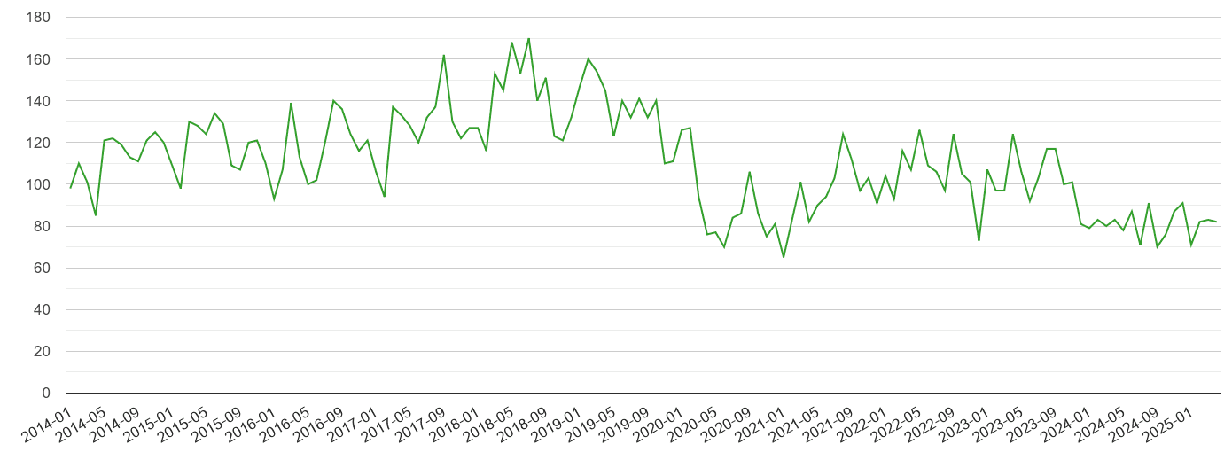 Salisbury other theft crime volume