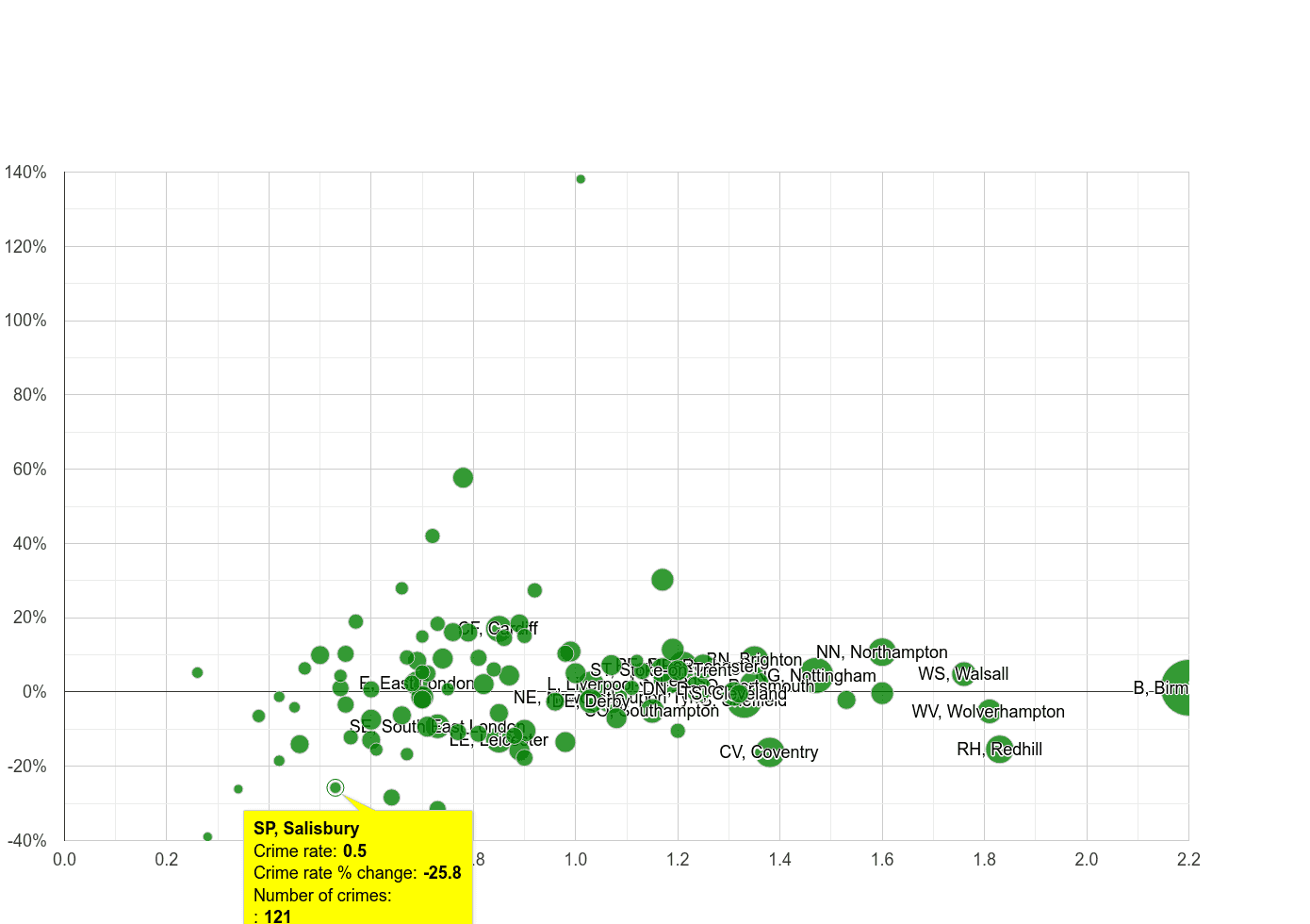 Salisbury possession of weapons crime rate compared to other areas