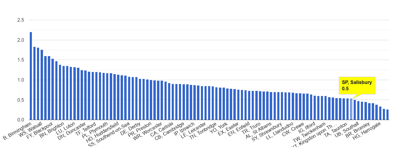 Salisbury possession of weapons crime rate rank