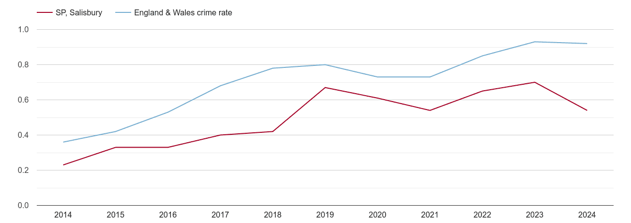 Salisbury possession of weapons crime rate