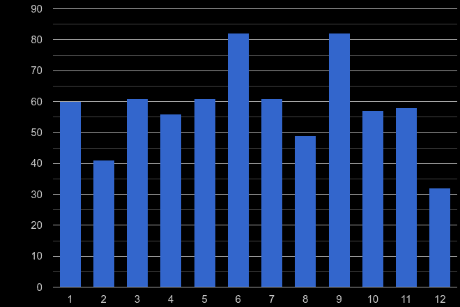 Salisbury possession of weapons crime seasonality